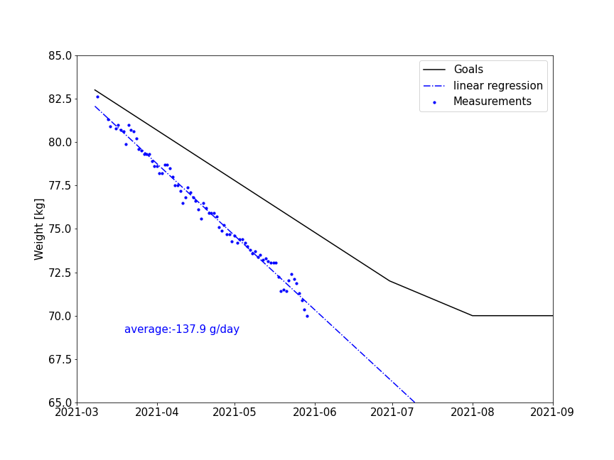 weight loss curve