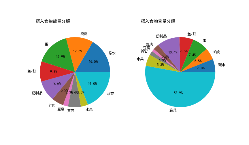 food pie chart